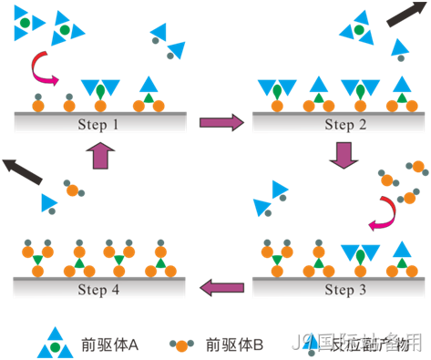 MEMS科普 | 晶圆制造基础工艺解析(六):原子层沉积(ALD)——面向埃米尺