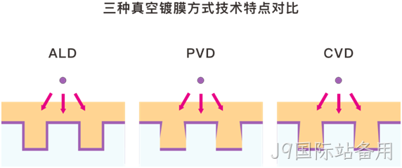 MEMS科普 | 晶圆制造基础工艺解析(六):原子层沉积(ALD)——面向埃米尺