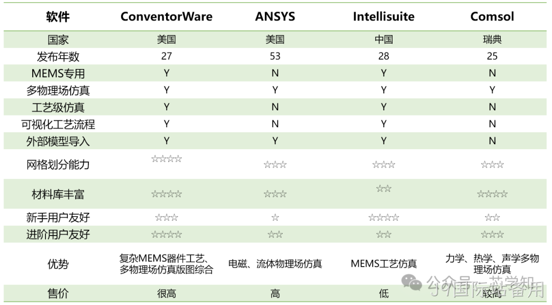 MEMS设计人员需要用到哪些软件?