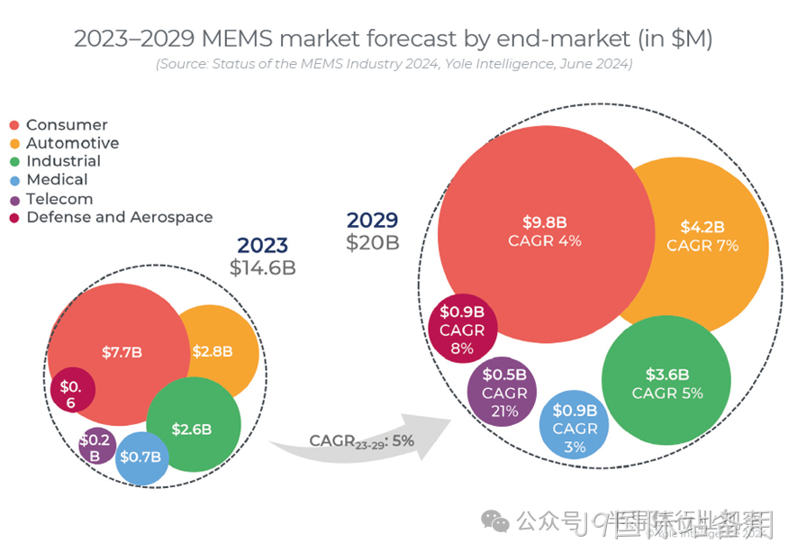 YOLE洞见 | MEMS重回正轨:中国异军突起