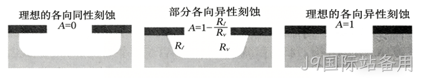 MEMS科普 |金属材料添加工艺解析(四)微机械加工中的干法刻蚀——等离子体赋予